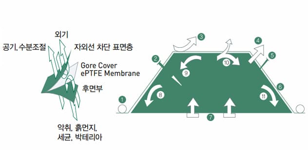 고어커버